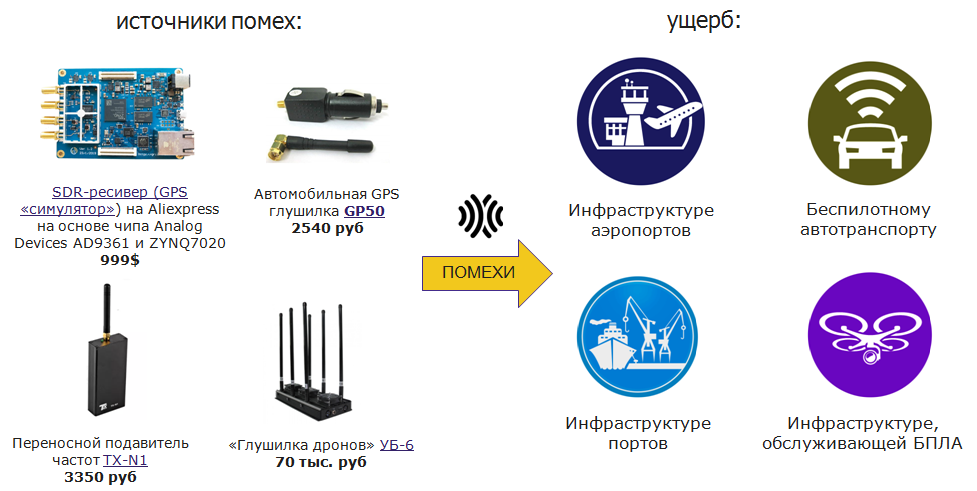 Карта глушилок gps